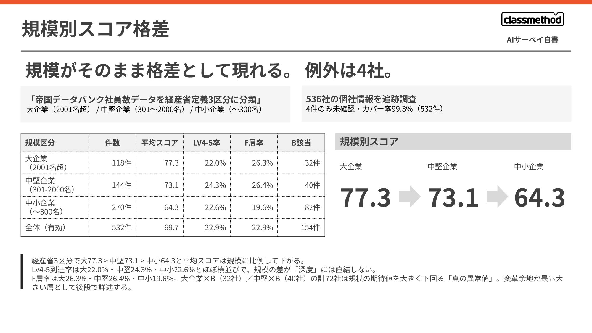 【Classmethod_AIXC】AISurvey_hakusho_2026_v2_page-0007.jpg