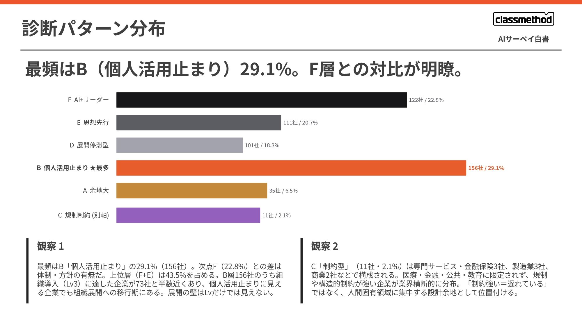 【Classmethod_AIXC】AISurvey_hakusho_2026_v2_page-0013.jpg