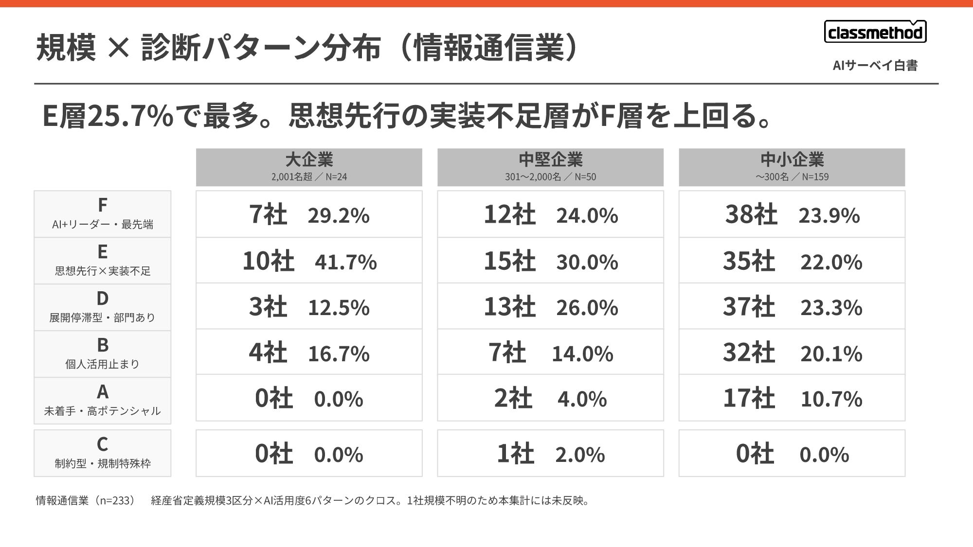 【Classmethod_AIXC】AISurvey_hakusho_2026_v2_page-0017.jpg