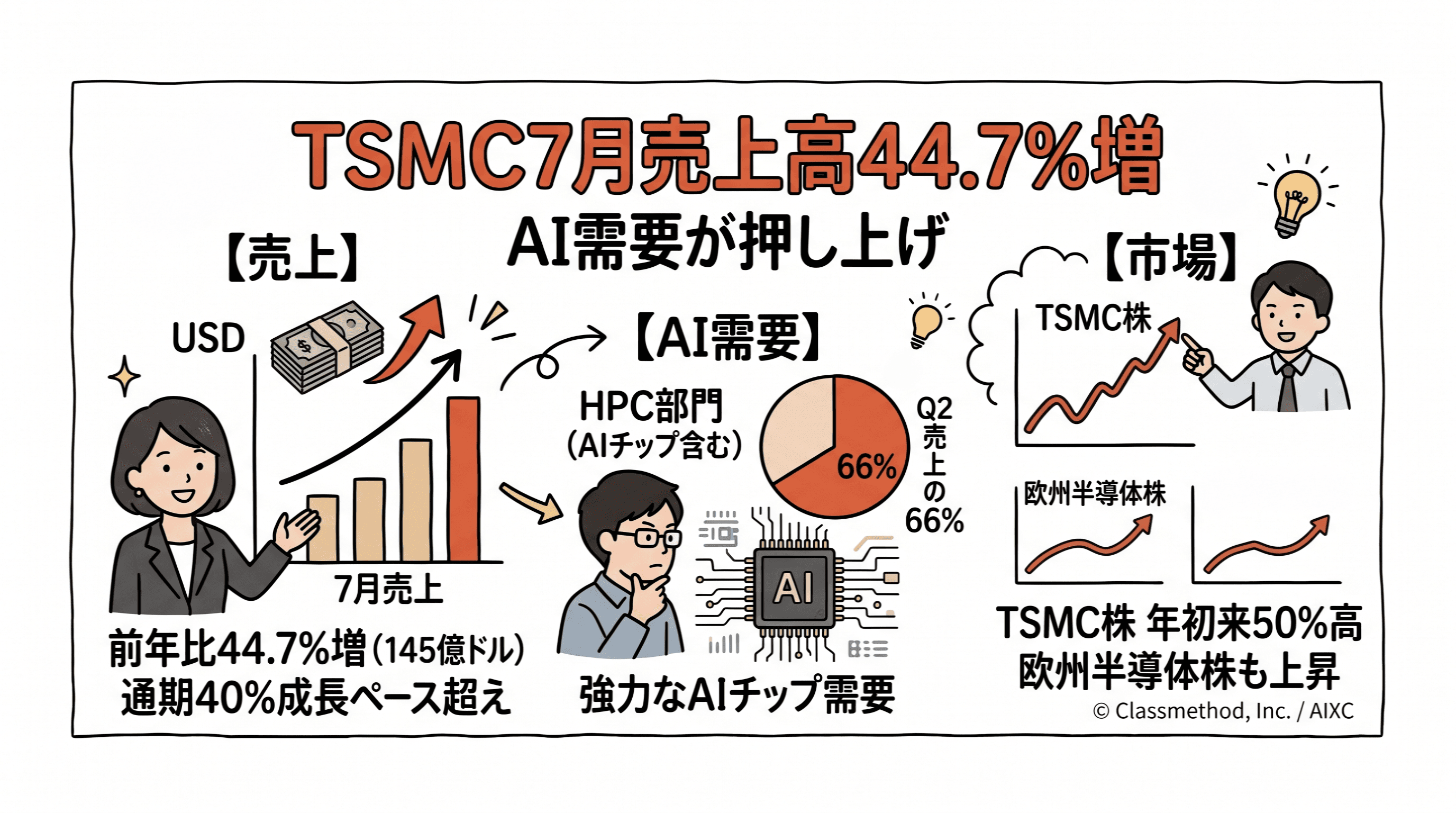 TSMC、7月の売上高が前年比44.7%増 AI需要が押し上げ