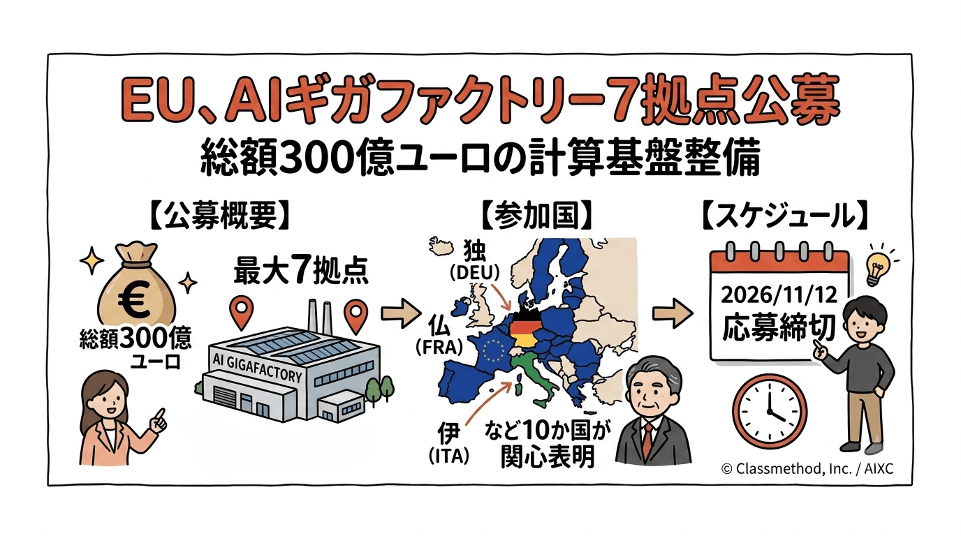 EU、AIギガファクトリー7拠点の公募を開始 総額300億ユーロ規模の計算基盤整備へ