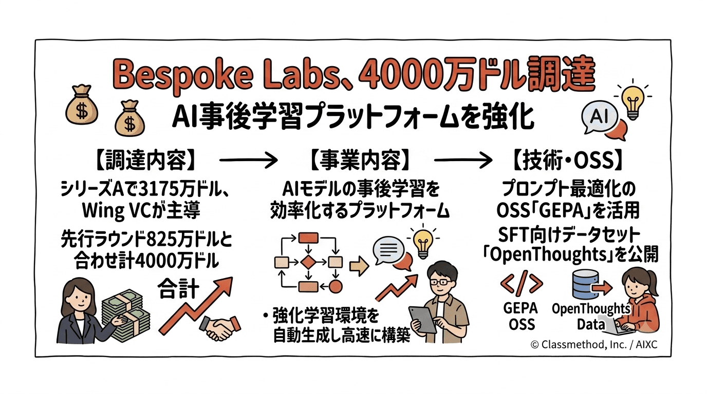 AI事後学習の効率化を手がけるBespoke Labs、4000万ドルを調達