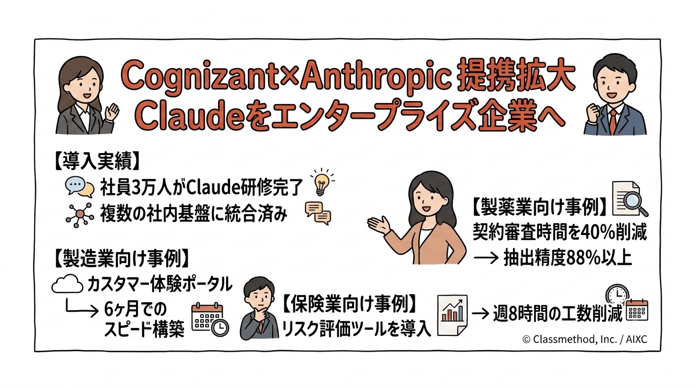 CognizantとAnthropic、パートナーシップを拡大——Claudeをエンタープライズ企業に提供