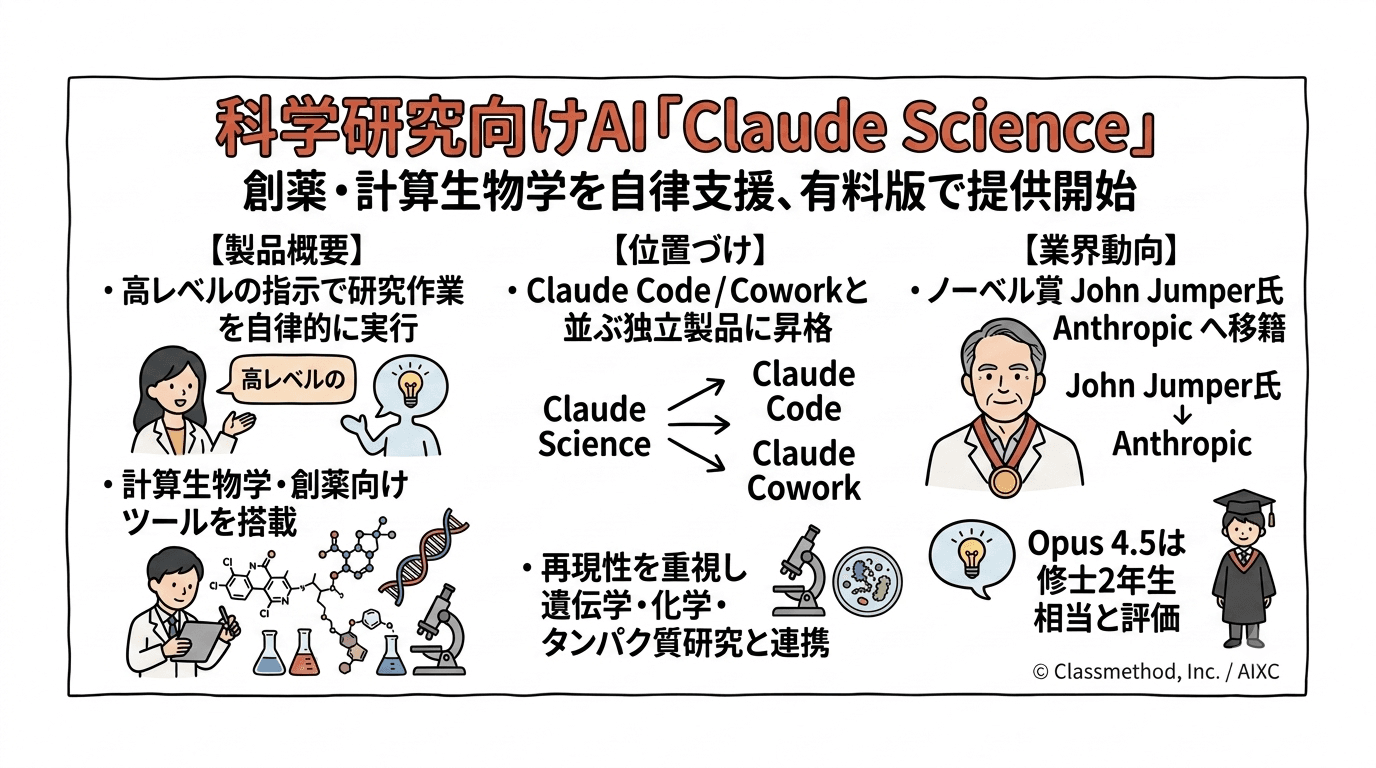 Anthropic、科学研究向け新製品「Claude Science」を発表