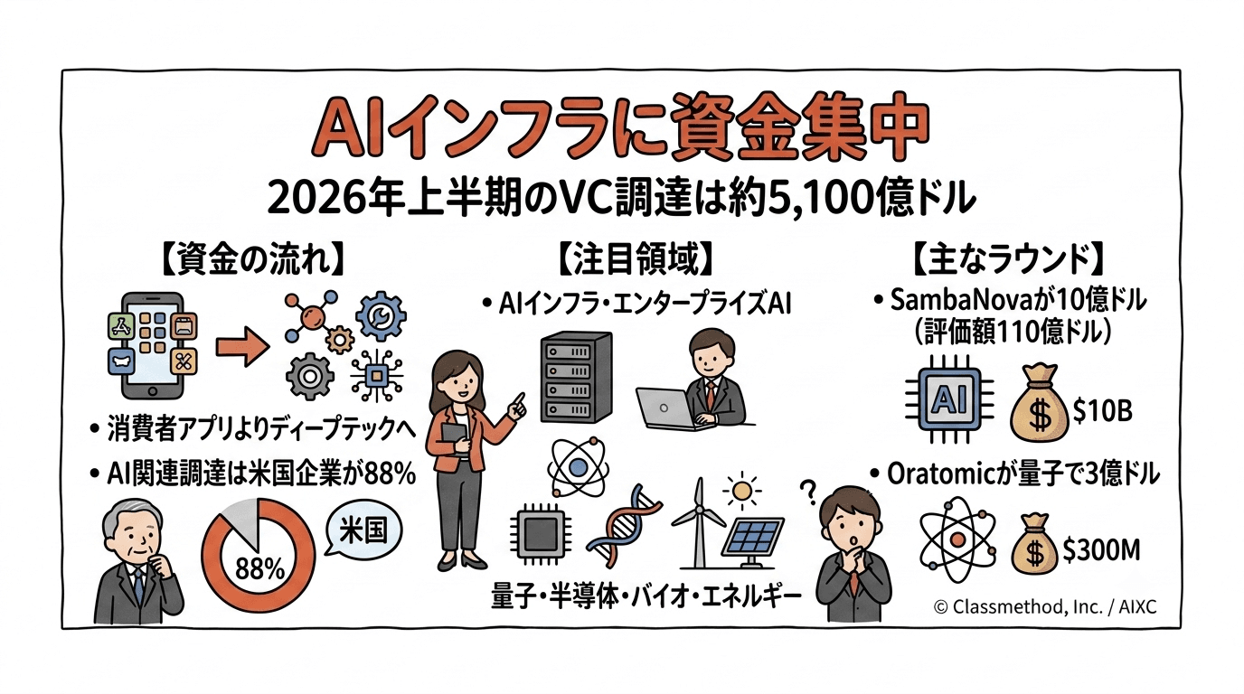  VC資金調達まとめ：AIインフラとフロンティア技術に資金が集中