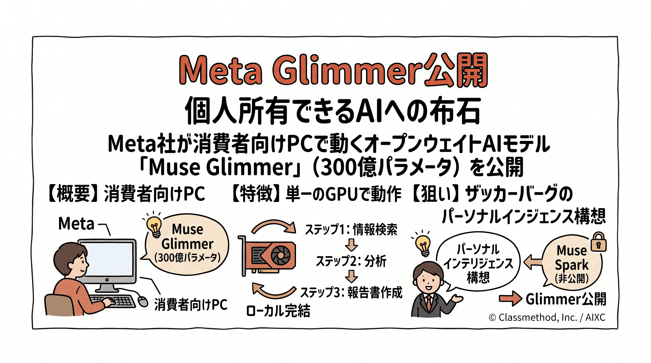 Meta、コンシューマー端末で動くオープンウェイトモデル「Muse Glimmer」を公開——ザッカーバーグ氏の「パーソナルインテリジェンス」構想を体現