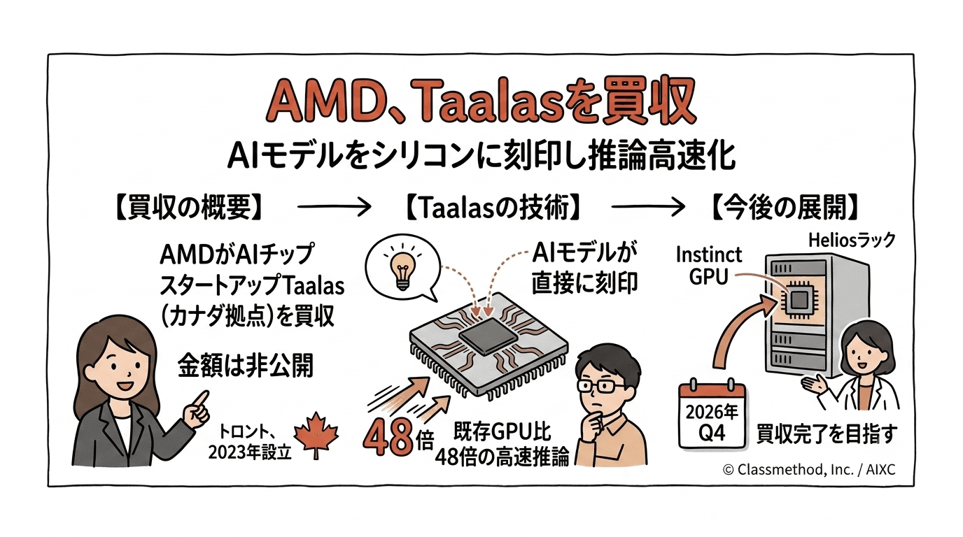 AMD、AIチップスタートアップTaalasを買収——モデルをシリコンに刻み込み推論性能を向上