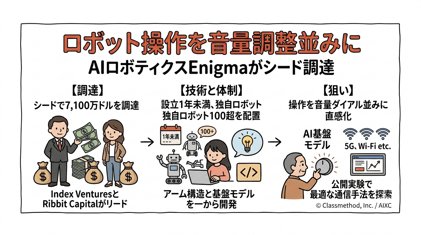 AIロボティクスのEnigma、シードで7,100万ドルを調達──ロボット操作を「音量調整のように簡単に」