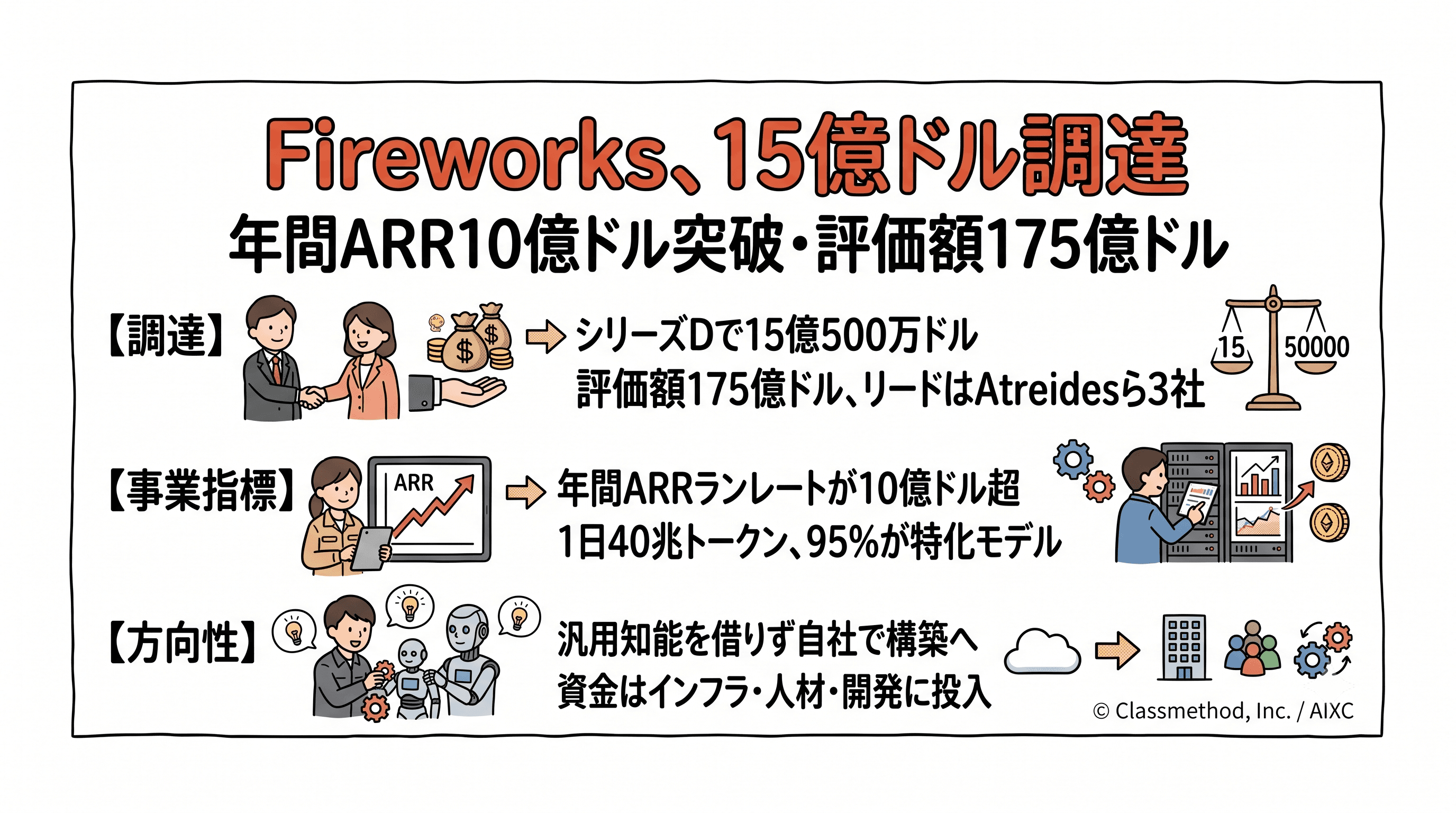 Fireworks AI、シリーズDで15億ドルを調達 年間ARR10億ドルを突破