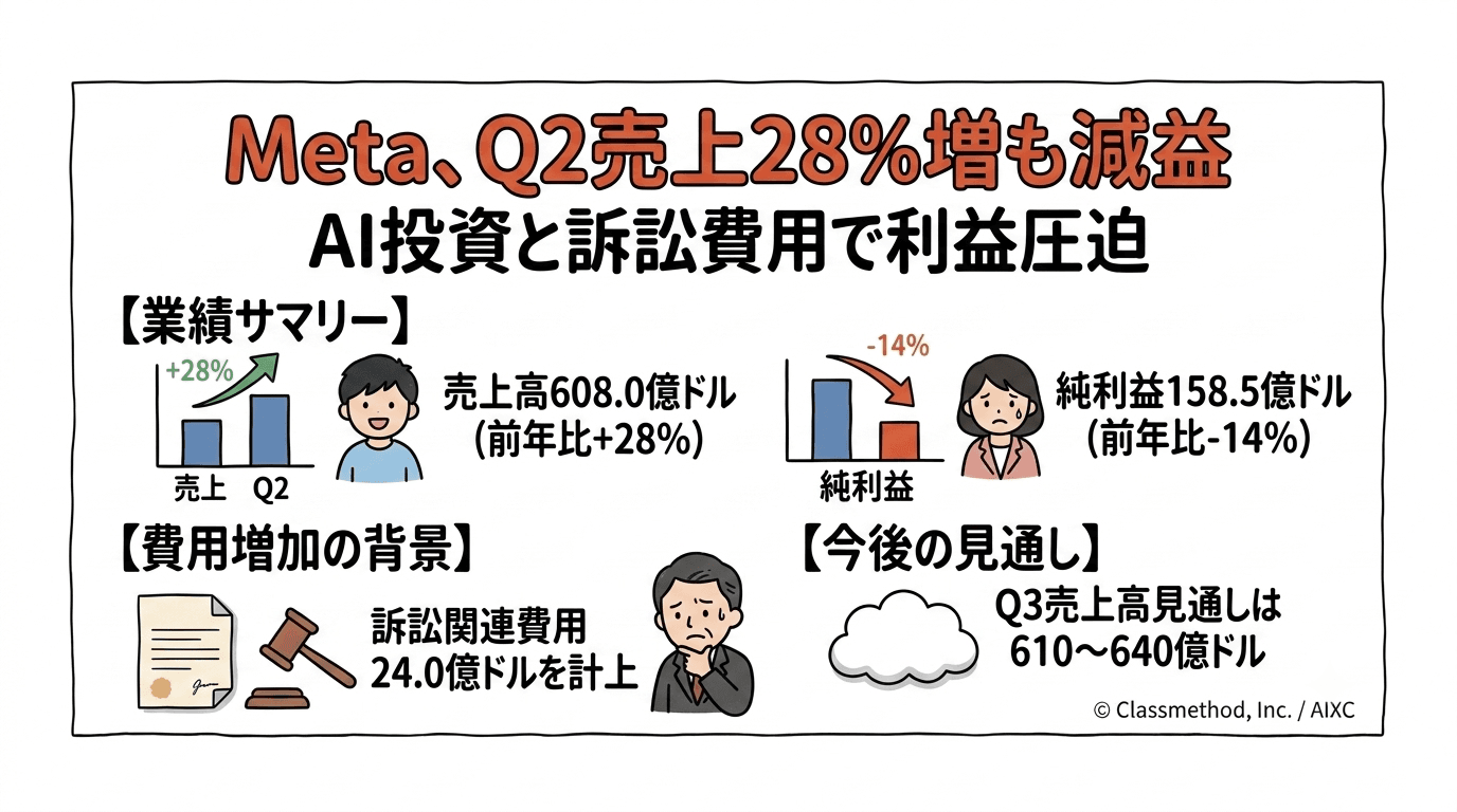 Meta、2026年第2四半期決算を発表──売上高28%増も純利益は14%減