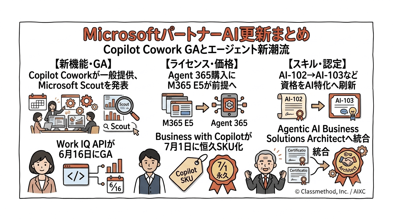 Microsoft、Partner Center 2026年6月のアップデートを公開　Copilot Coworkの一般提供やエージェント関連の変更が中心に
