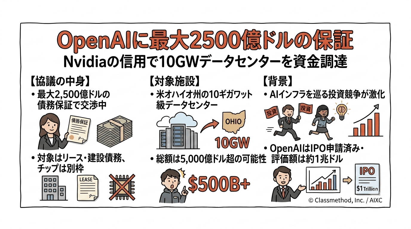 OpenAIとNvidia、最大2,500億ドルの債務保証で協議——オハイオ州の10GWデータセンター建設を資金面で後押し