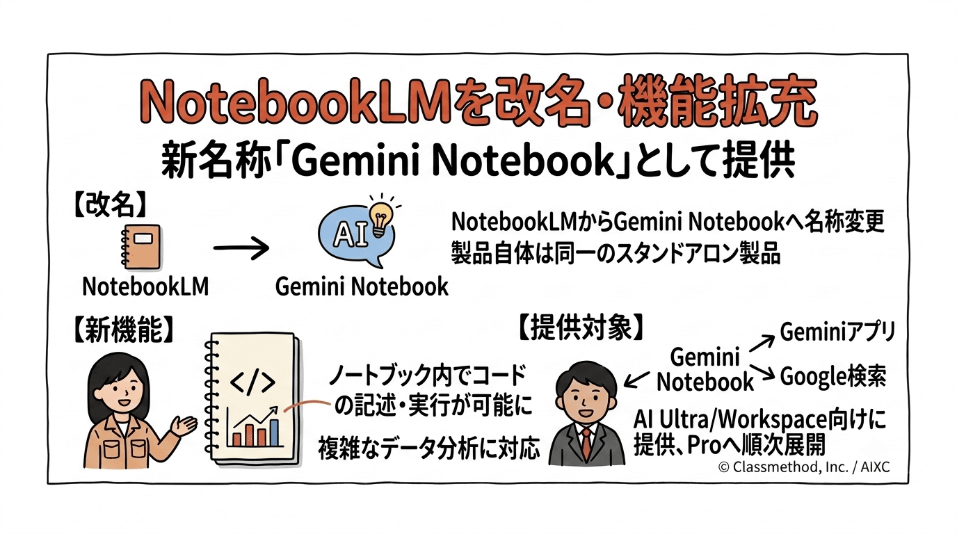 GoogleがNotebookLMを「Gemini Notebook」に改名──コード実行やGeminiアプリ統合など機能を拡充