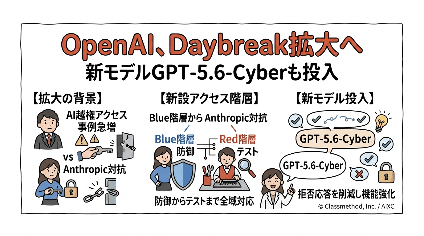 OpenAI、サイバーセキュリティ支援プログラム「Daybreak」を拡大——新モデル「GPT-5.6-Cyber」も投入