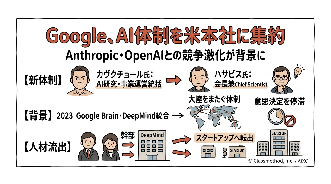 Google、AI開発体制をカリフォルニアに集約――Anthropic・OpenAIとの競争激化で
