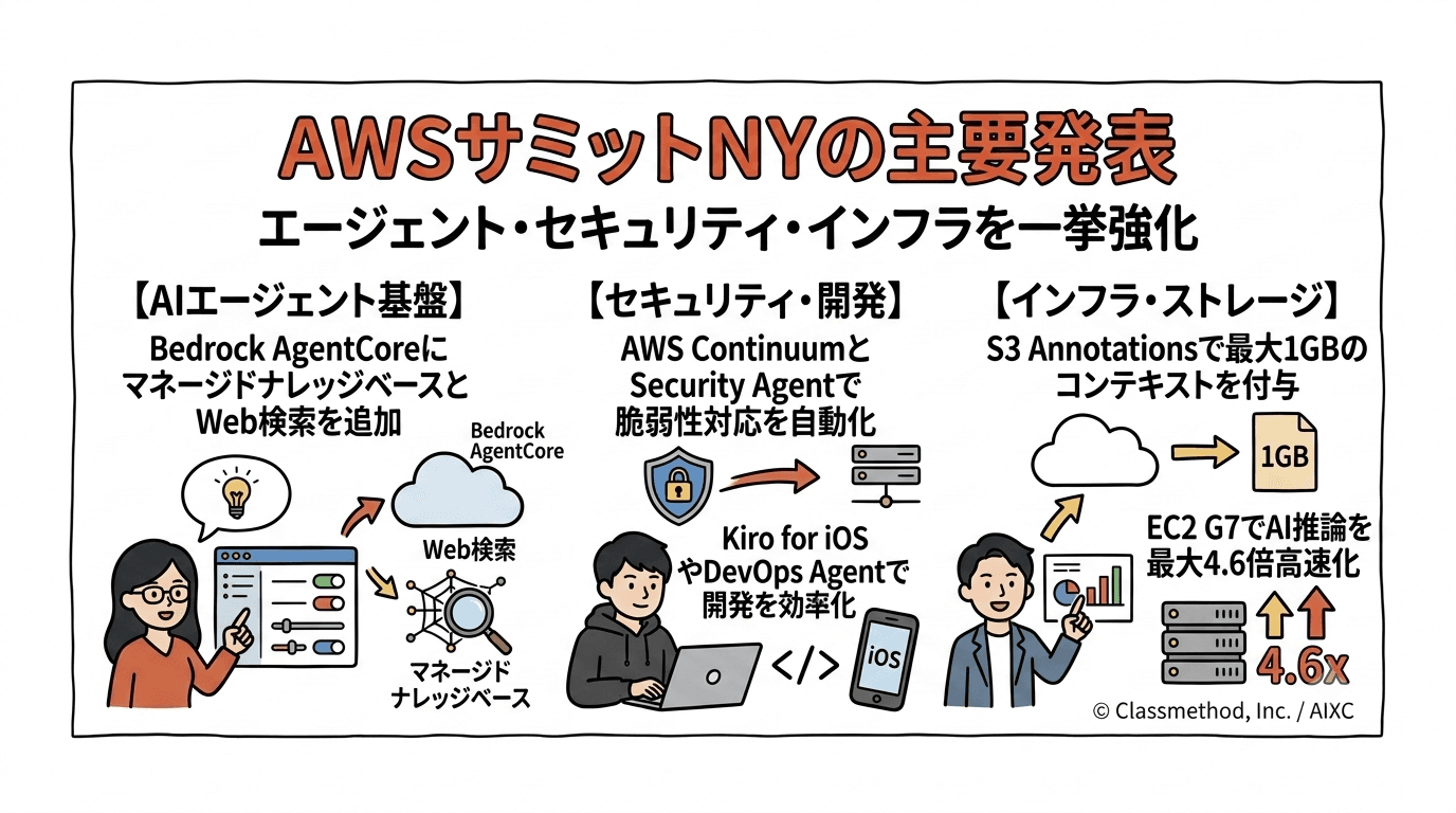「AWS Summit New York 2026」で発表された主なアップデートまとめ
