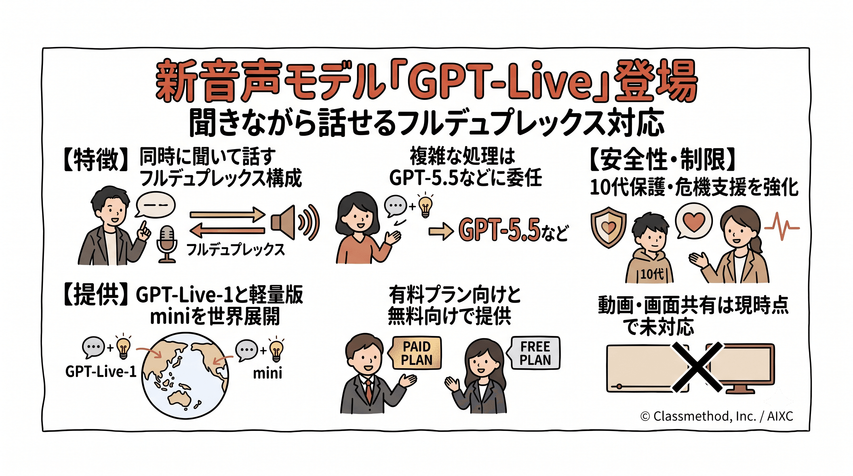 OpenAI、フルデュプレックス音声モデル「GPT-Live」を発表