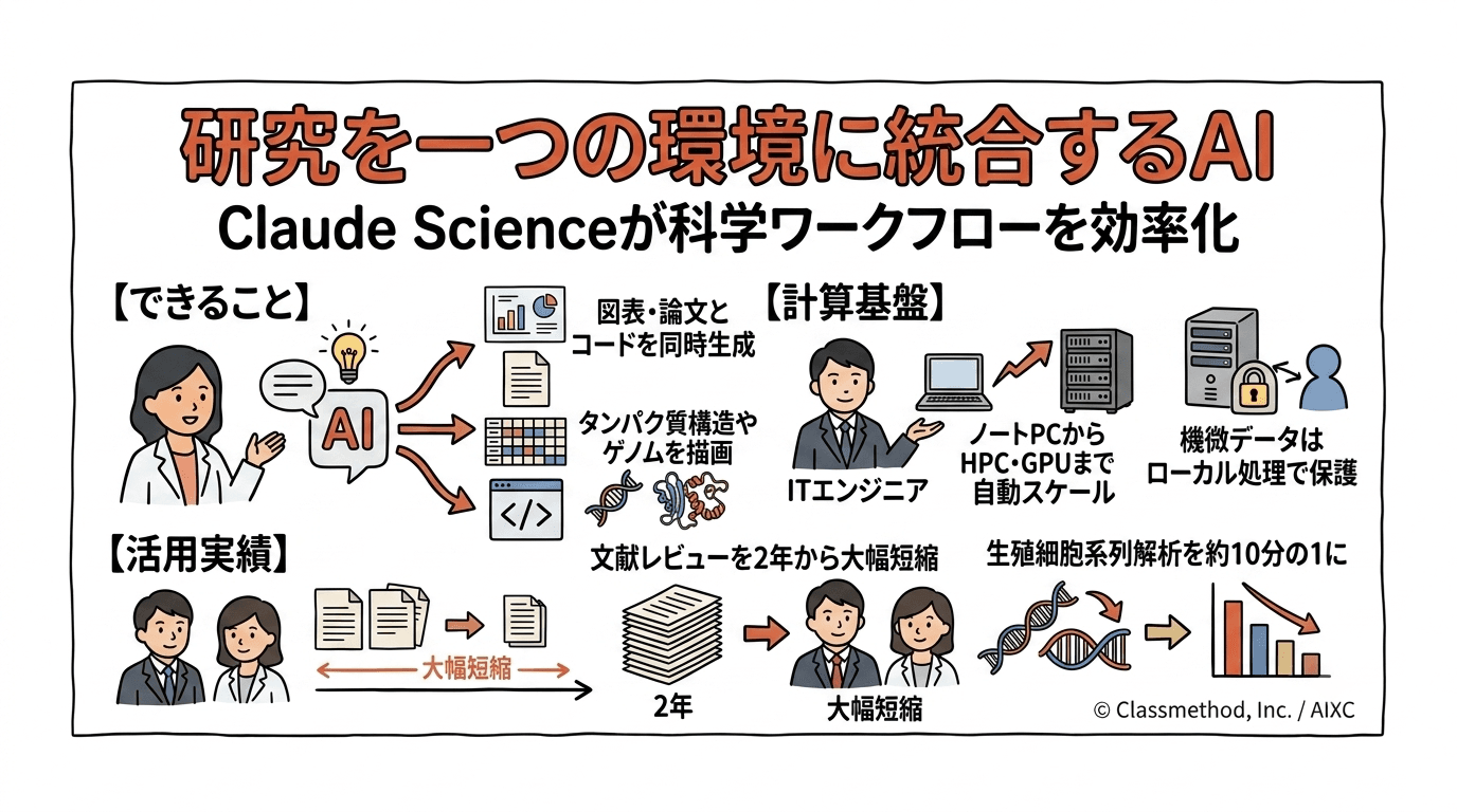 Anthropic、研究者向けAIワークベンチ「Claude Science」を発表
