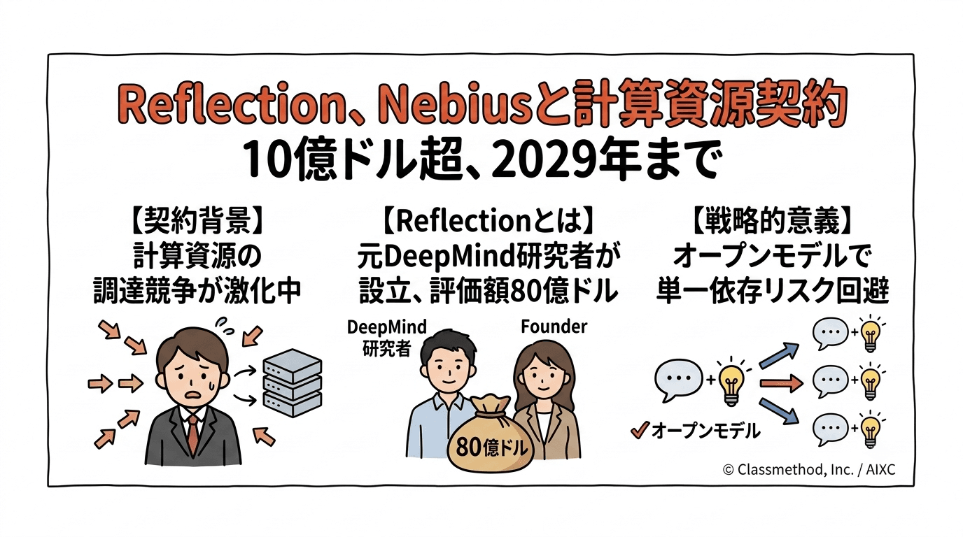 AIスタートアップReflection、Nebiusと10億ドル超の計算資源契約を締結