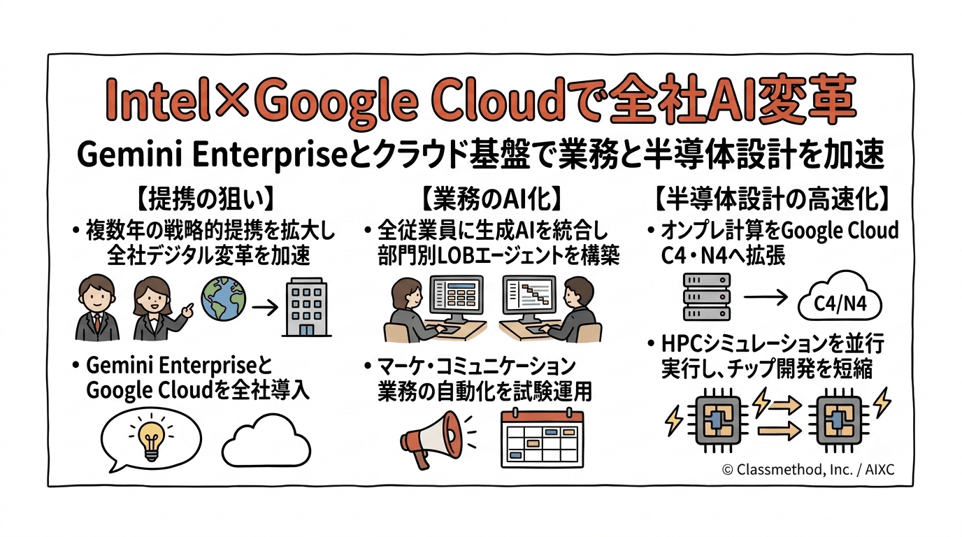 IntelとGoogle Cloud、AI活用による全社変革へ提携拡大