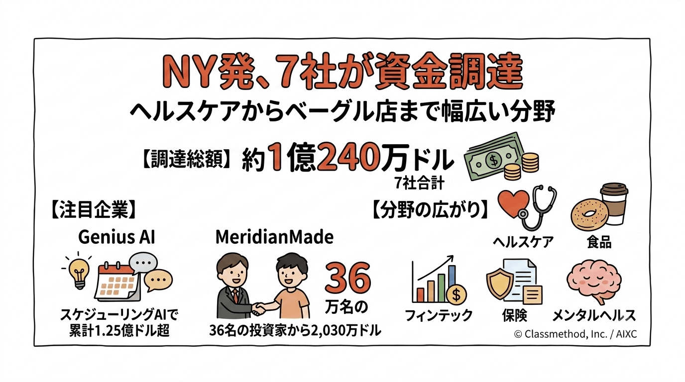 ニューヨーク拠点のスタートアップ7社が資金調達、ヘルスケアやスケジューリングAIなど幅広い分野で総額1億ドル超