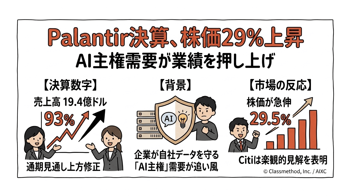 Palantir、2026年Q2決算で株価29.5%上昇——AI主権需要が追い風に