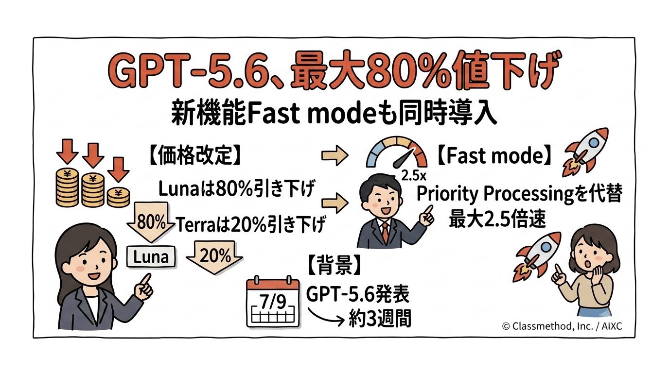 OpenAI、GPT-5.6シリーズを最大80%値下げ　新機能「Fast mode」も導入