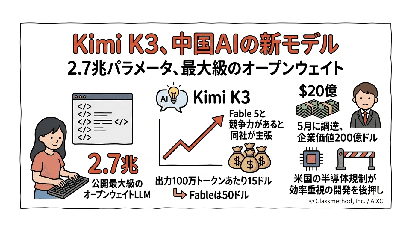 Moonshot AI、2.7兆パラメータの最大級オープンウェイトモデル「Kimi K3」を公開