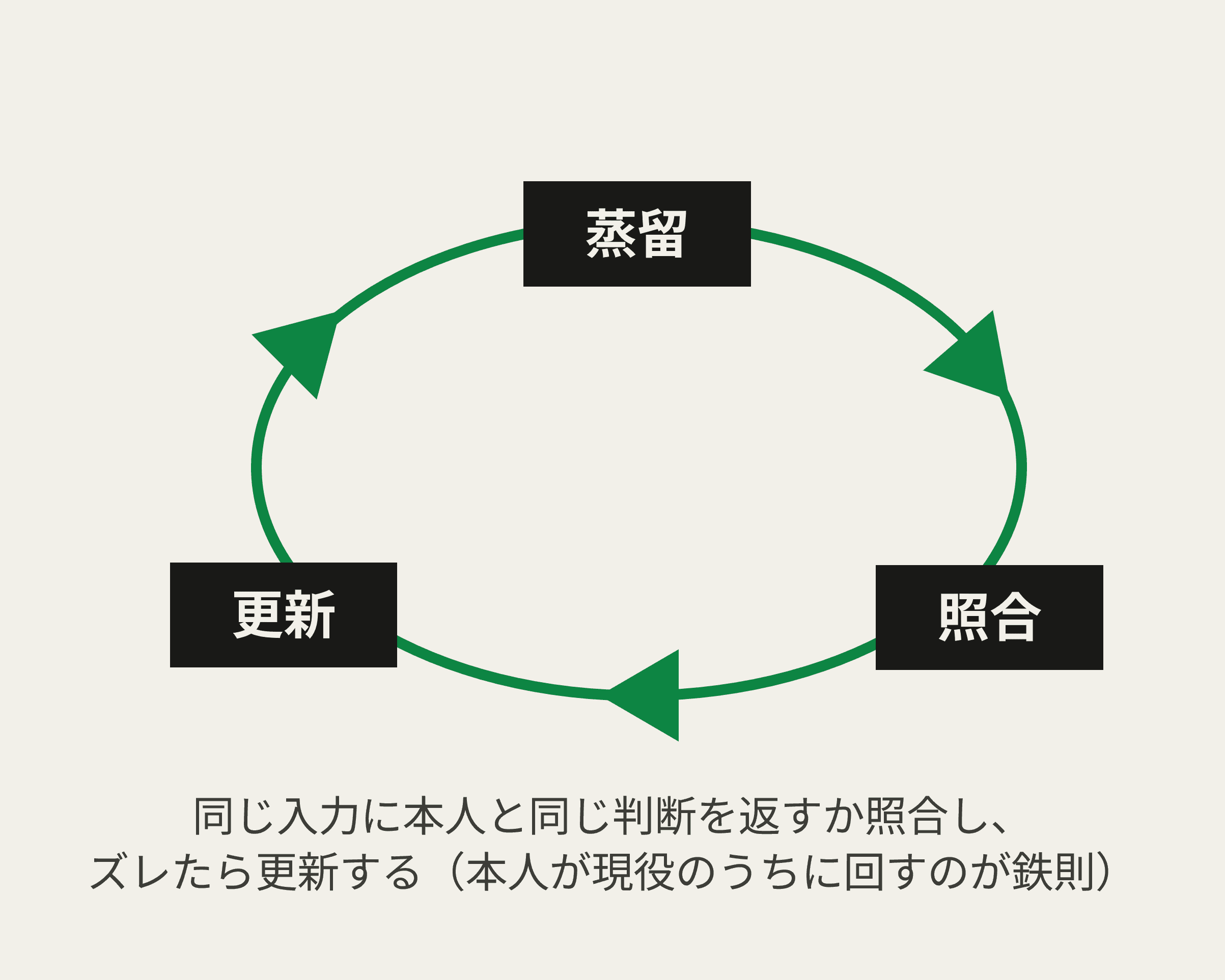 蒸留サイクル.png