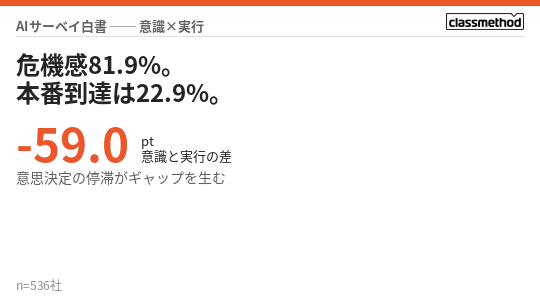 【WP】AI白書 2026｜危機感あり81.9%、本番到達22.9%──国内企業536社が示す、AI活用格差の解剖
