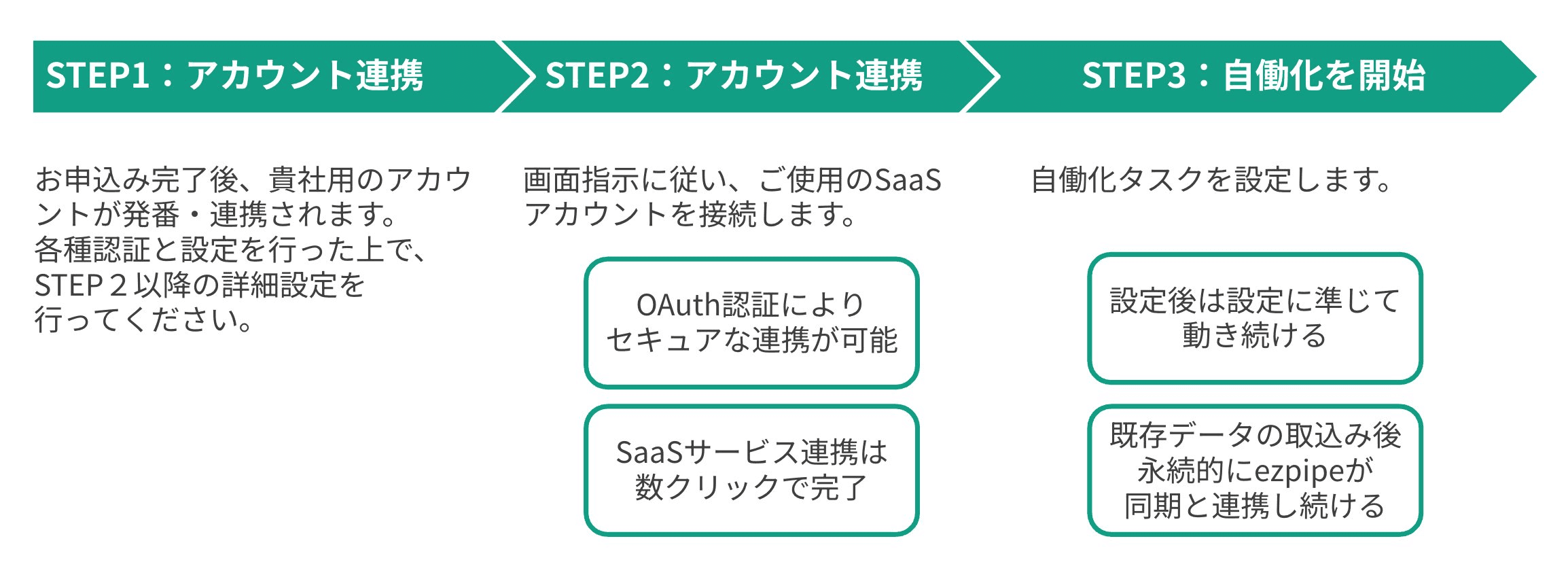シンプルな3STEPで、 今日から稼働開始。