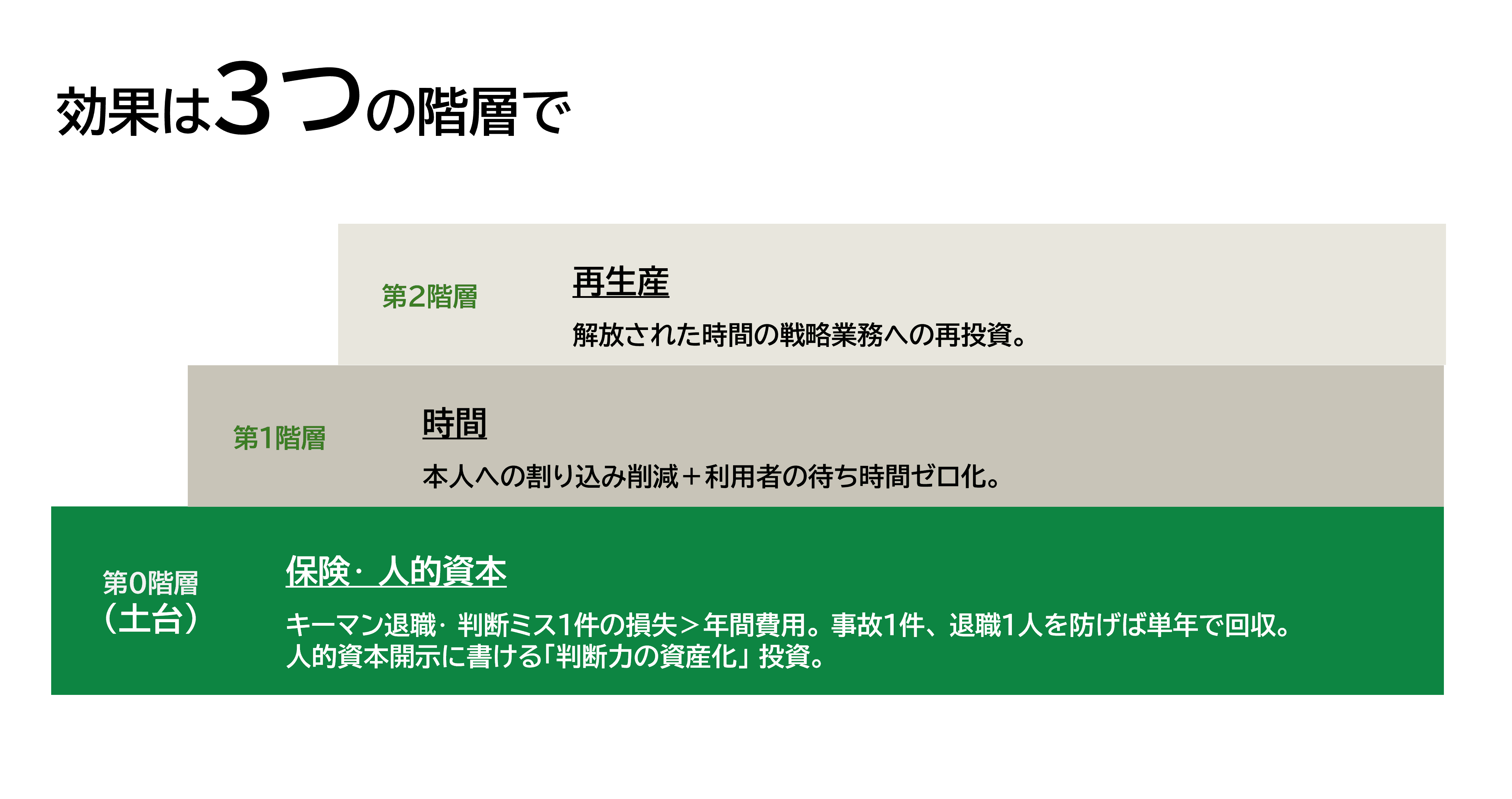導入効果は3つの階層で