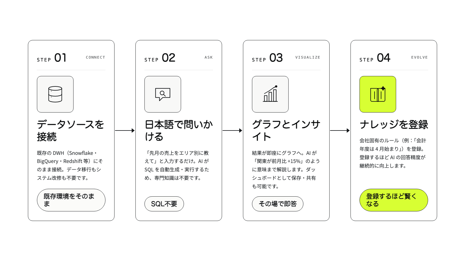 「データを見る」から 「データで動く」組織へ。