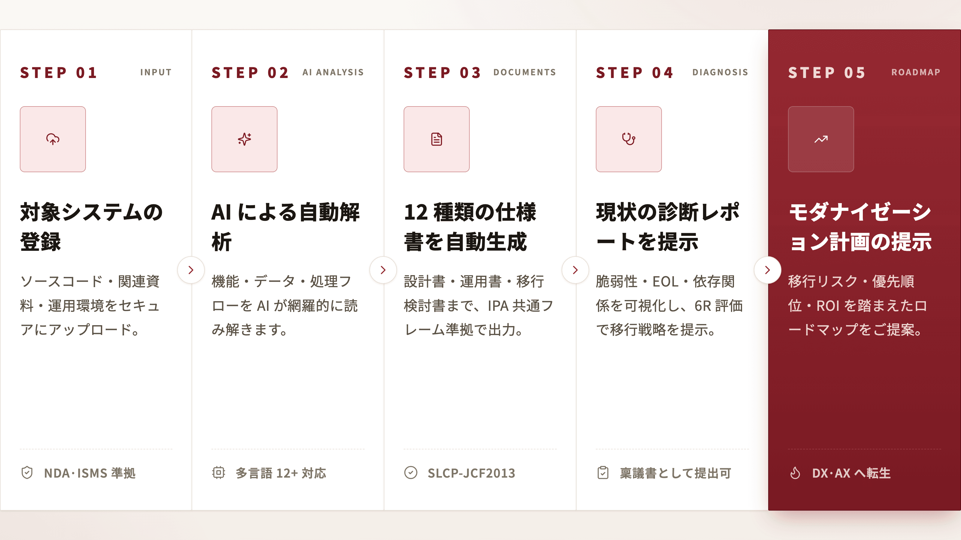 5ステップで、 現状把握からモダナイゼーション。