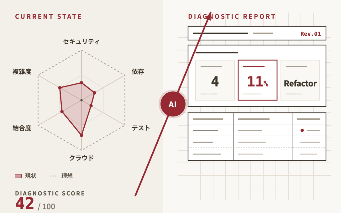 現状を把握する診断レポートを提供。